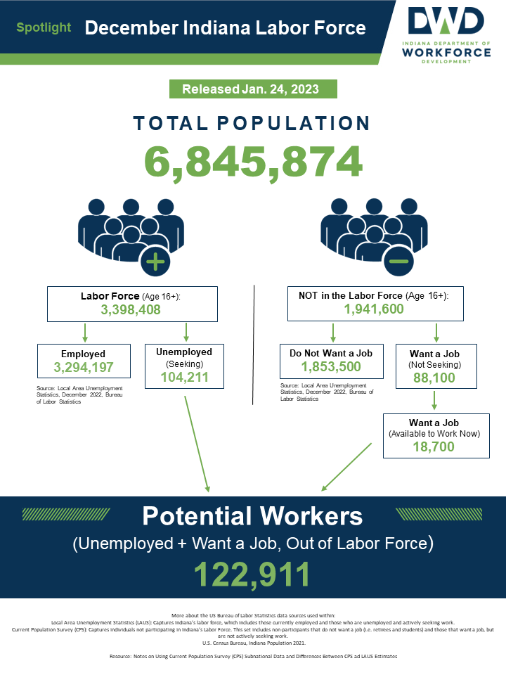 2022 December Labor Force Spotlight