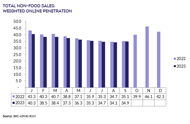 A graph of salesDescription automatically generated