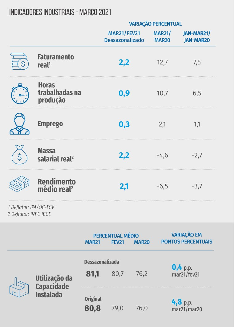 Indústria tem retomada moderada em março, mostra pesquisa da CNI