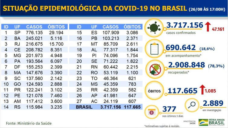 Ministério da Saúde Boletim epidemiológico covid-19