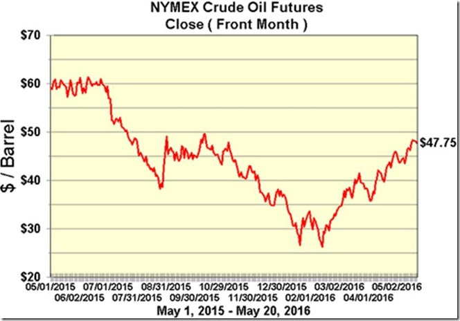 May 21 2016 closing price front month oil future