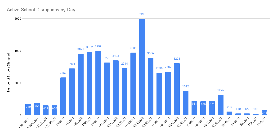 Daily Disruptions 2-5-22