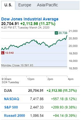 Industrial Average