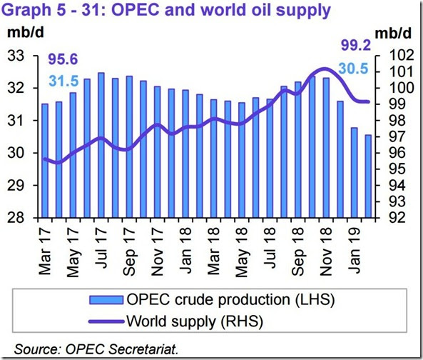 February 2019 OPEC report global oil supply