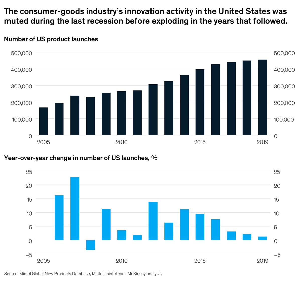 The last recession saw an innovation slowdown in consumer goods