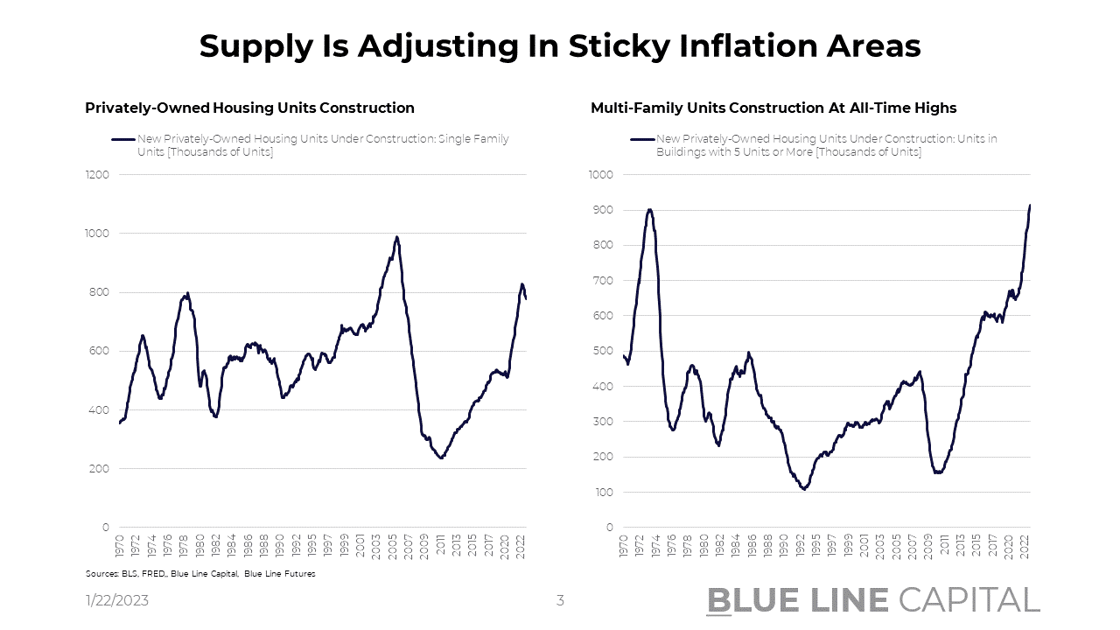 Housing Supply