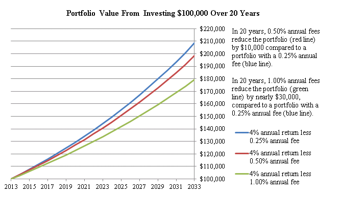 100000over20years A line chart with three lines illustrating the growth in value of three different hypothetical portfolios over a 20-year period