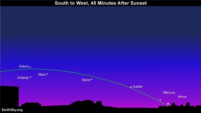 In late July and early August 2016, look from the sunset direction eastward to catch all 5 bright planets after sunset. Green line depicts the ecliptic, or sun's path across the sky. Look for the planets along the sun's path.