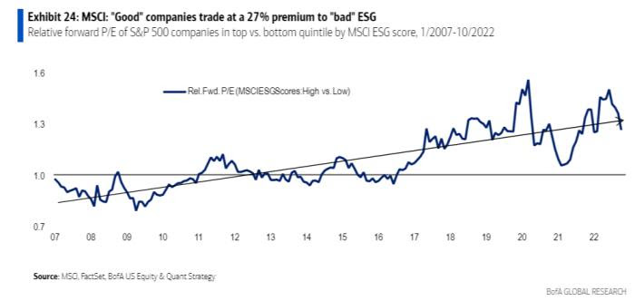 MSCI chart on ESG companies’ trading values 