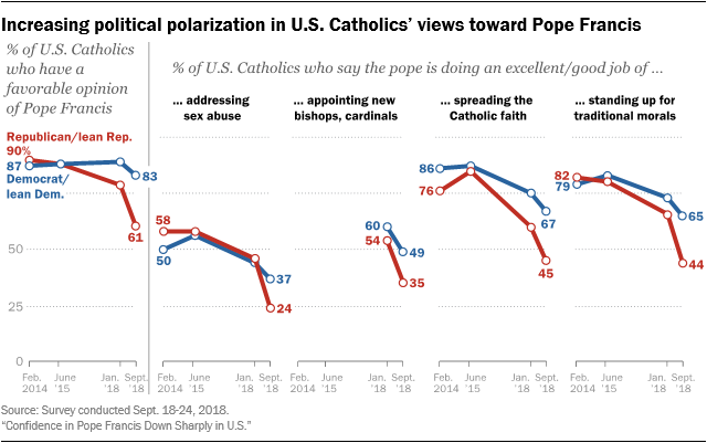 Increasing political polarization in U.S. Catholicsâ views toward Pope Francis
