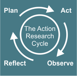 Diagram: 'The Action Research Cycle' words are in a circle surrounded by the words Plan, Act, Observe, and Reflect with arrows pointing from one word to the next.