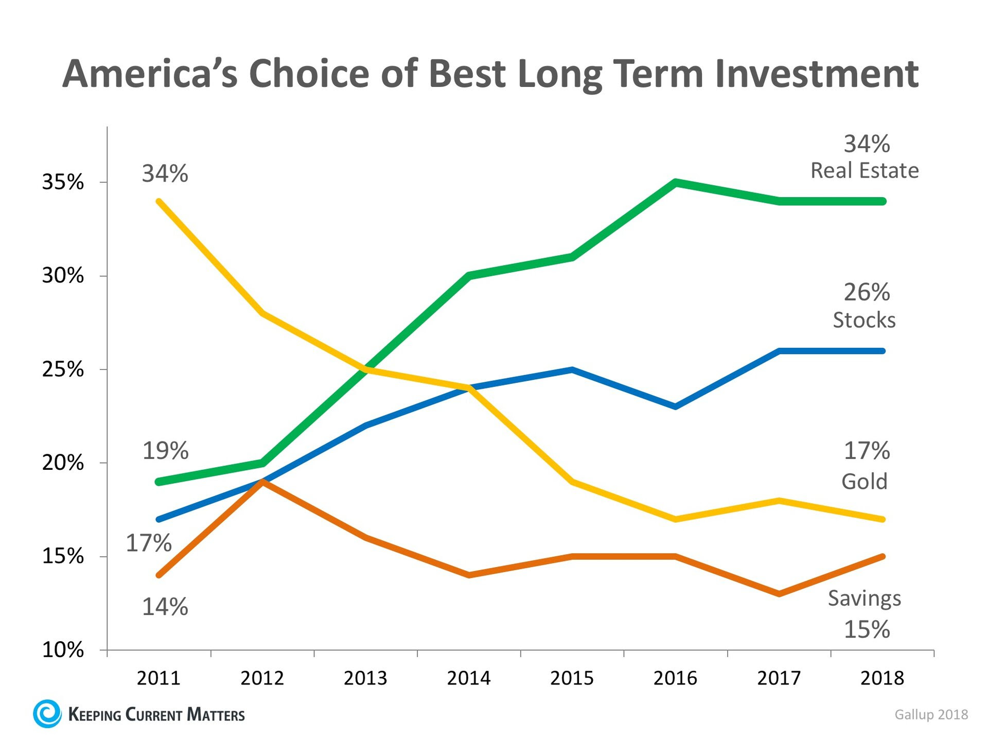 Real Estate Tops Best Investment Poll for 5th Year Running | Keeping Current Matters