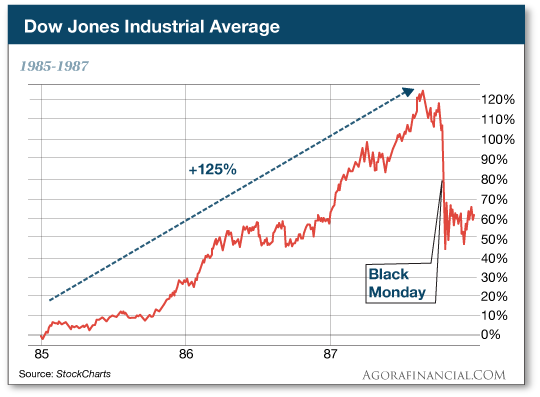 Dow Jones 85-87