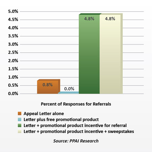 Promotional Product Responses, Source: PPAI Research