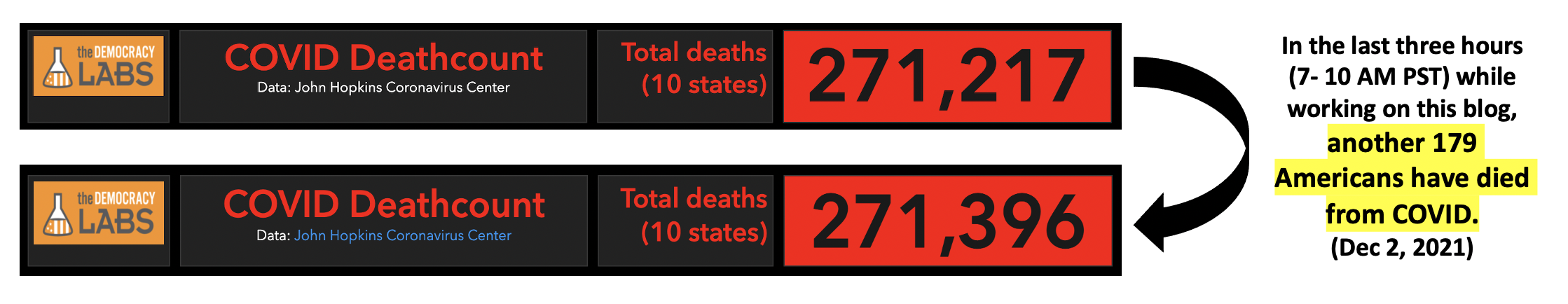 Another 179 Americans have died from COVID in the last three hours as I write this blog.