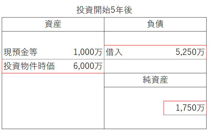 不動産投資の借入をバランスシートで確認（投資開始5年後プラス）