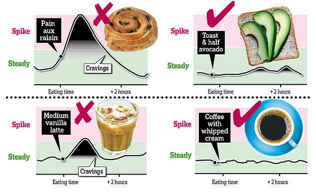 First thing in the morning, when we have been ¿fasting¿ all night, your body is at its most sensitive to glucose. Your stomach is empty, so anything that lands in it will be digested extremely quickly