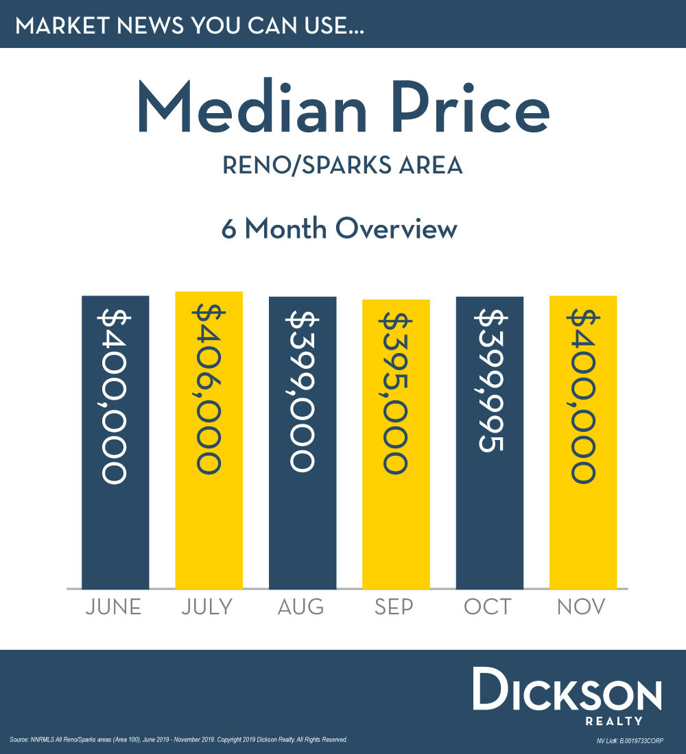 Median Price Reno Sparks