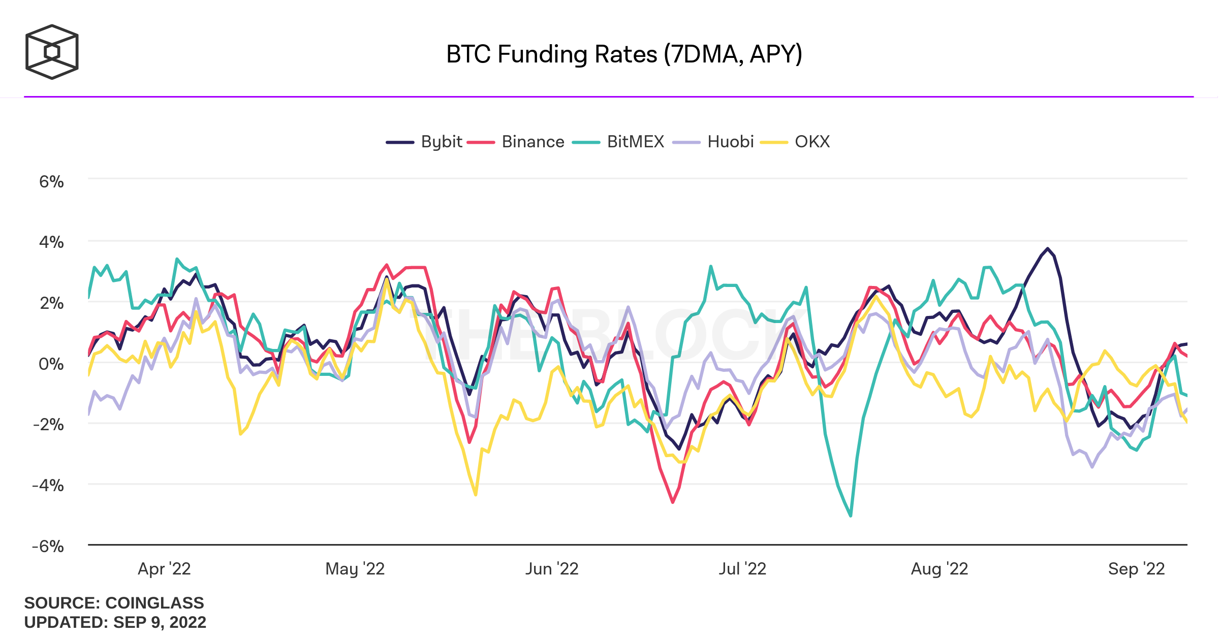 btc-funding-rates 09-09-22.png