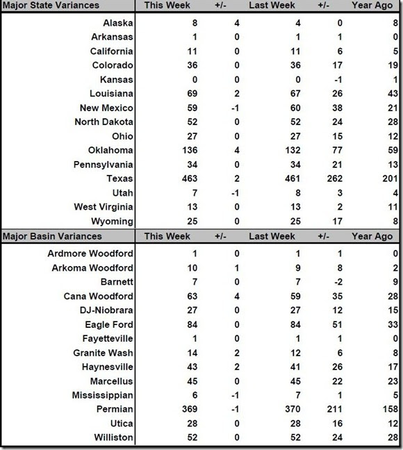 July 7 2017 rig count summary