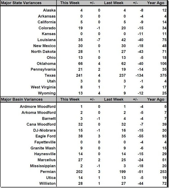 September 2 2016 rig count summary
