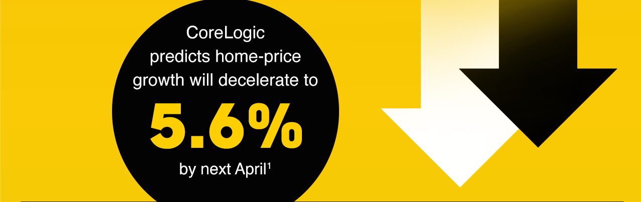 As demand declines, home prices should start to decelerate: CoreLogic predicts home-price growth will decelerate to 5.6% by next April[1]