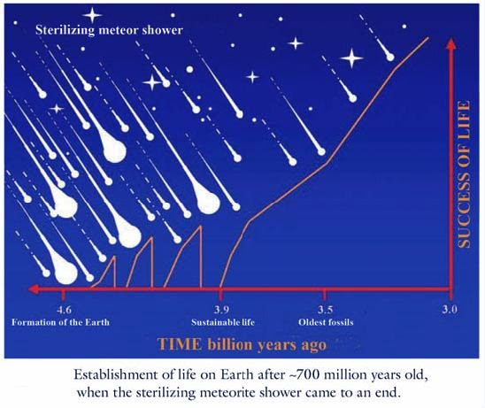 Establishment of life on Earth