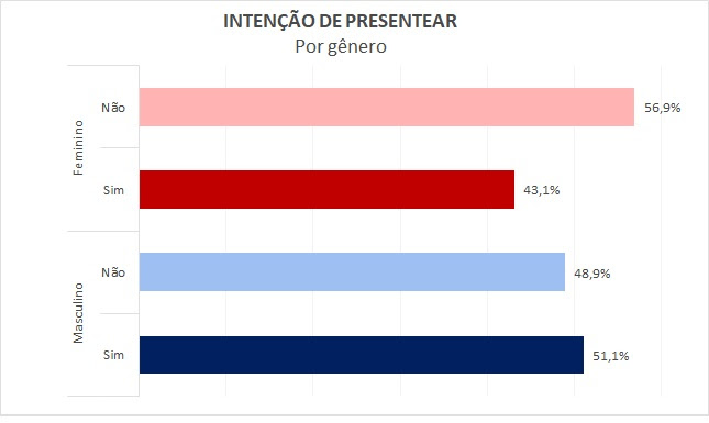 pesquisa dia dos namorados 2023 03