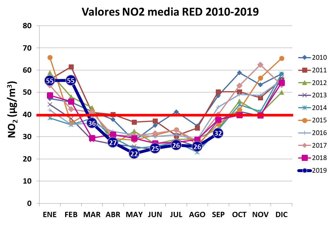 Figura 2. Valores medios mensuales de NO2 de la media de
 la RED en los años 2010-2019.