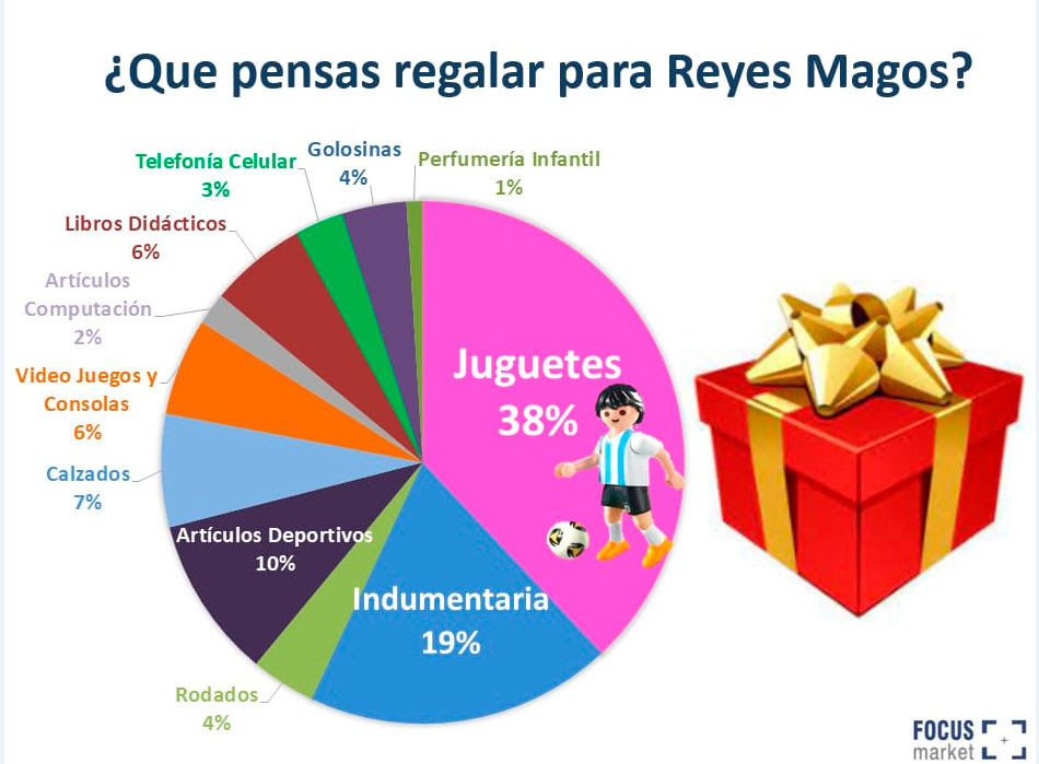 ¿Qué pensas regalar para Reyes Magos?