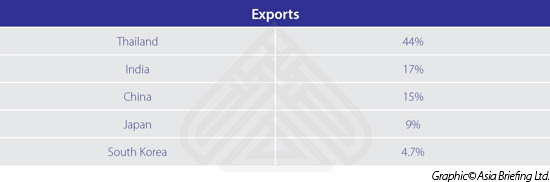 Exports-Myanmar