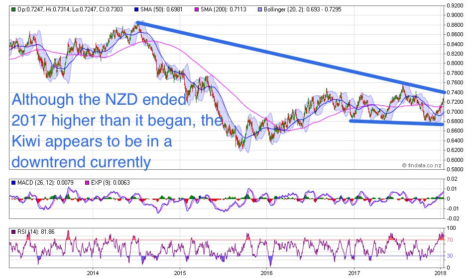 NZ Dollar Chart Long Term