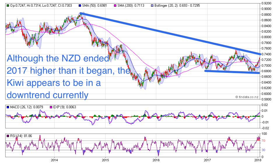 NZ Dollar Chart Long Term NZ Dollar Chart Long Term