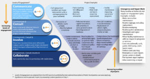 Chart with engagement levels for projects