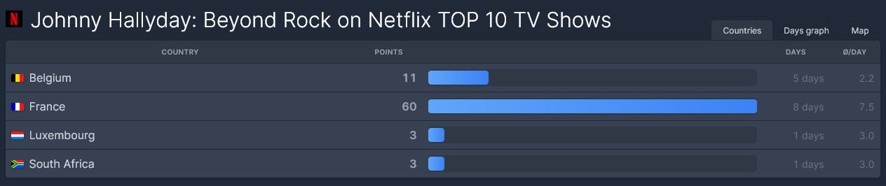 Films et séries françaises sur Netflix en 2022