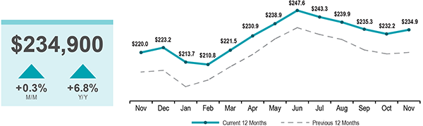 Home Price Graph