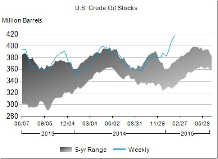 February 11 2015 crude oil stocks