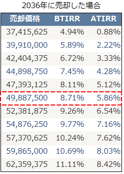 ワンルームマンションの売却シミュレーション（ATIRR）