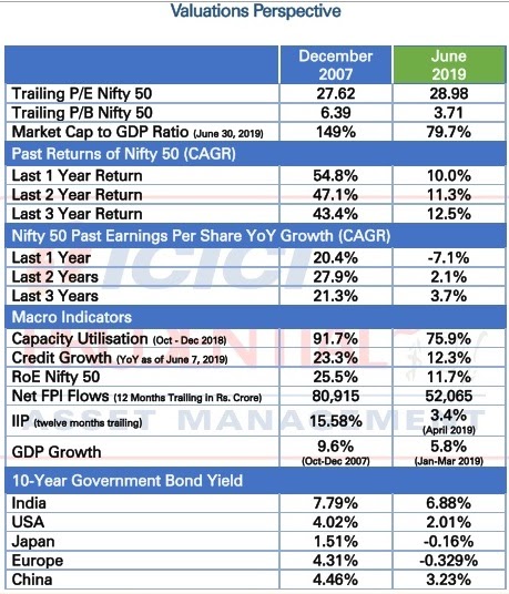 VFMDirect.in: The Valuations Perspective