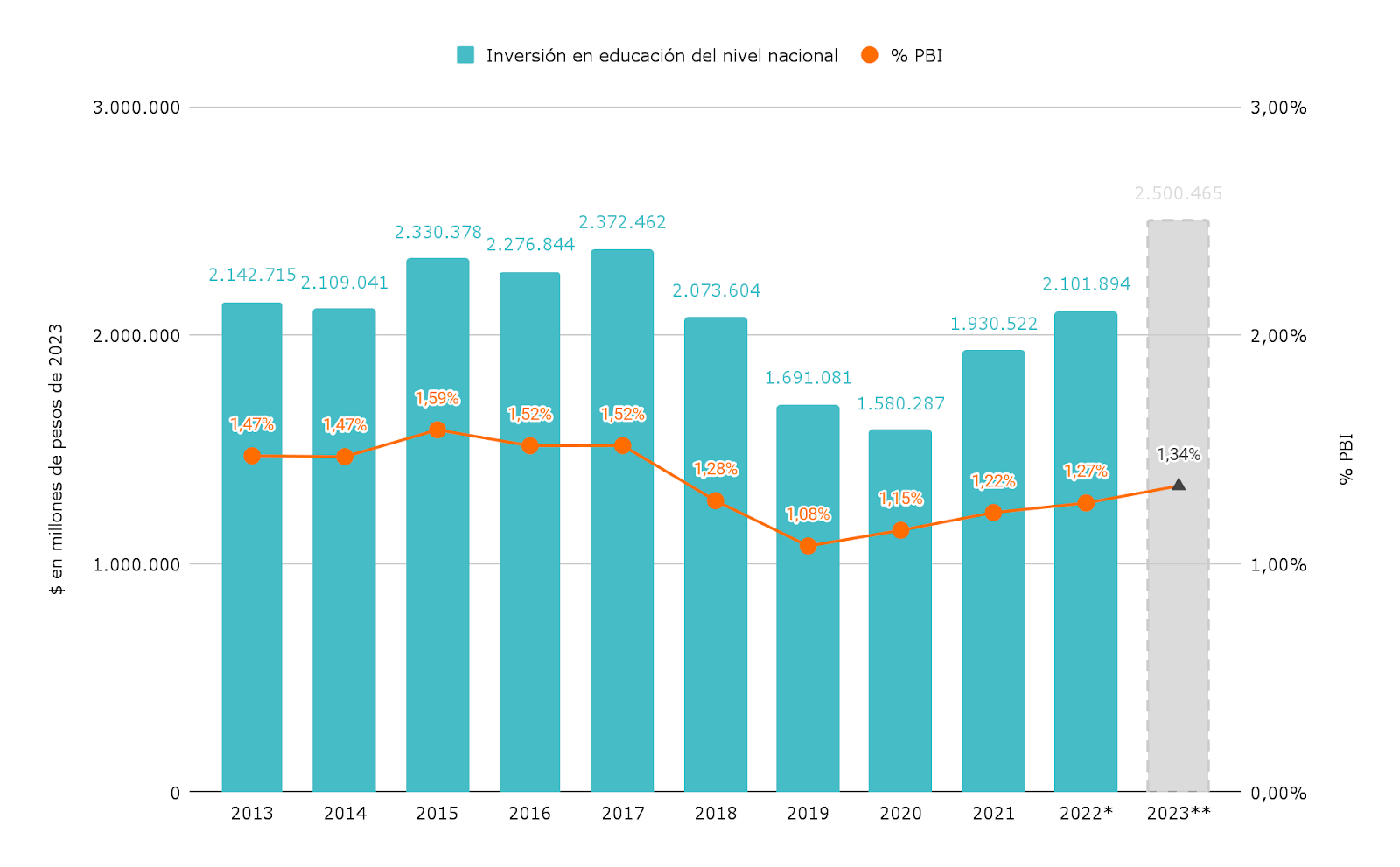 Gráfico 1. Gasto real en educación de la Administración Pública Nacional en millones de pesos de 2023 (izquierda) y como porcentaje del PBI (derecha). Ejecutado de 2013 a 2022, y previsión de cierre para 2023. 20