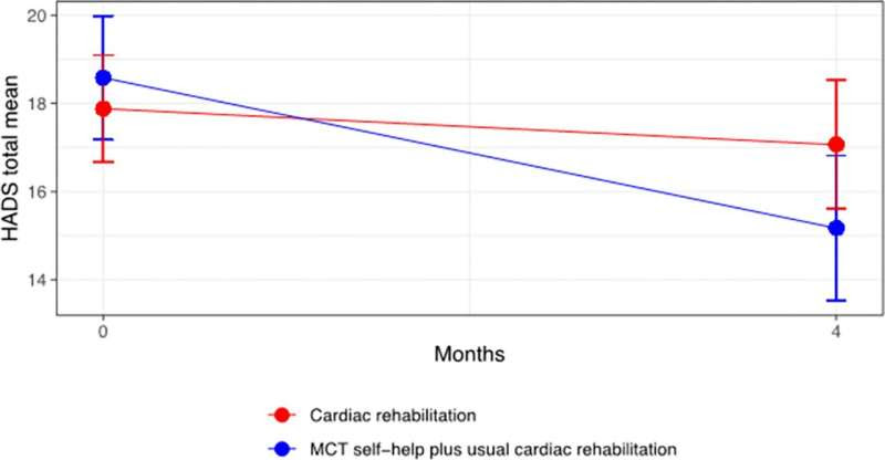 New home-based self-help psychological therapy reduces anxiety and depression in people with heart disease