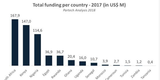 Image result for Scramble For African Startups By Venture Capitalists: Yay or Nay?