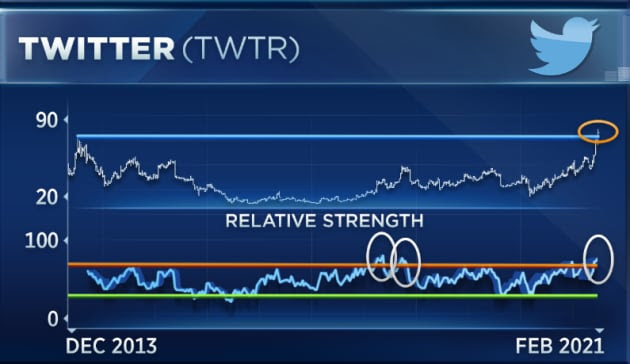 Shares of Twitter are soaring right now, but this is the big caveat, according to traders
