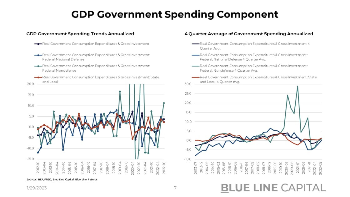 GDP Gov Spending