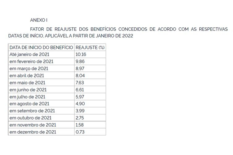Ministério da Economia FATOR DE REAJUSTE DOS BENEFÍCIOS CONCEDIDOS DE ACORDO COM AS RESPECTIVAS DATAS DE INÍCIO, APLICÁVEL A PARTIR DE JANEIRO DE 2022