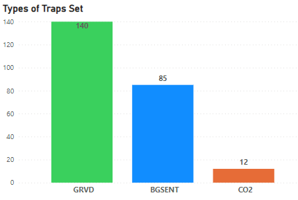 This chart depicts the total number/types of traps set during this reporting period.