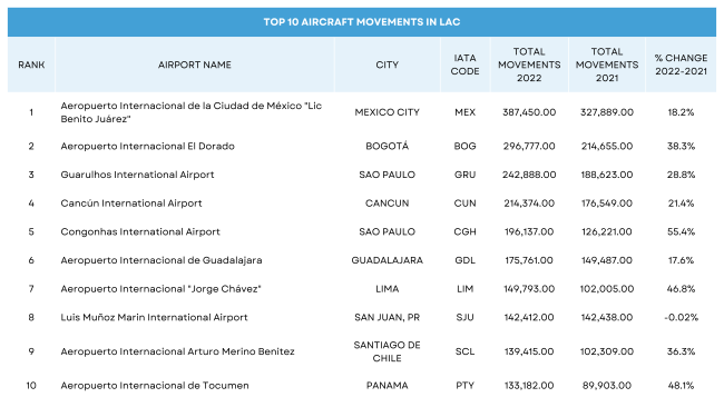 Los 10 principales aeropuertos por volumen de carga