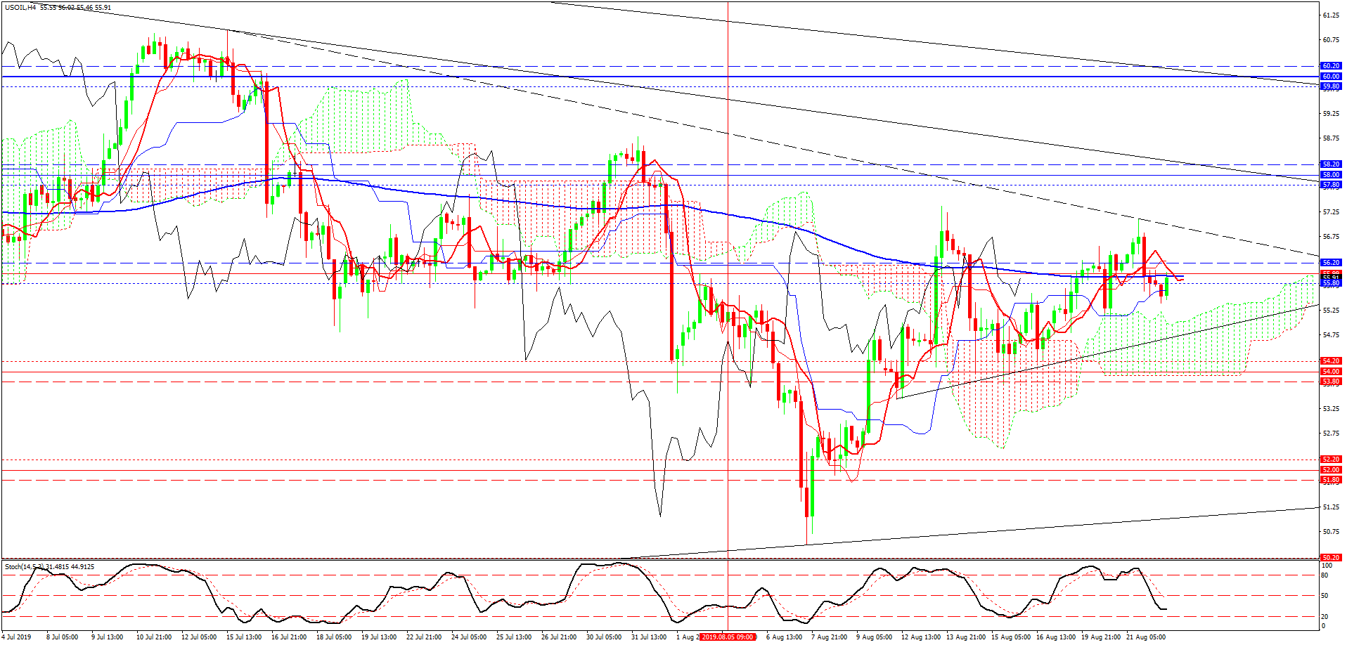 USOIL, H4