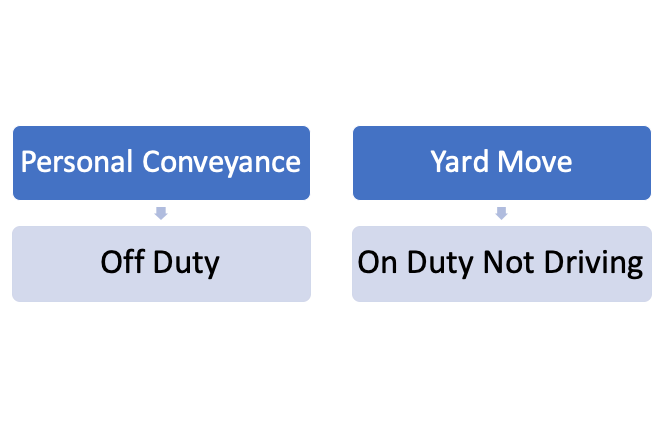 Personal Conveyance Yard Move Exemption ELD