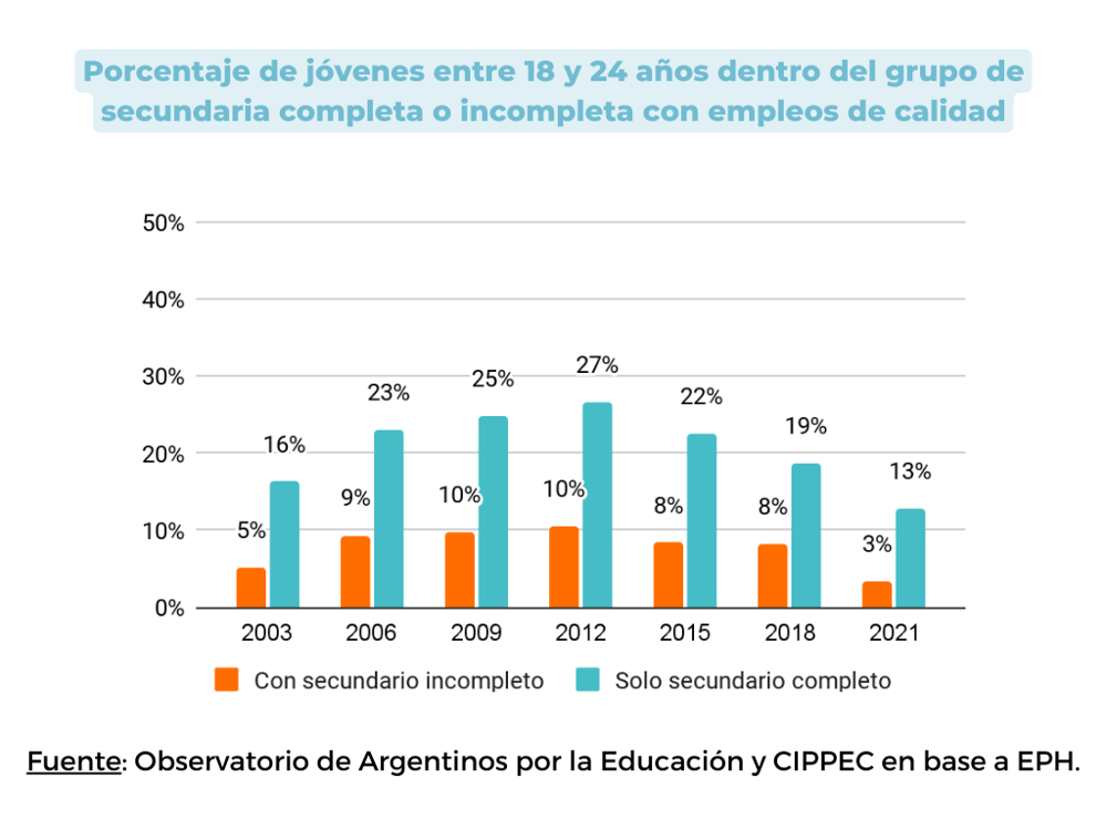 G6. Porcentaje de jóvenes entre 18 y 24 años dentro del grupo de secundaria completa o incompleta con empleos de calidad G6. Porcentaje de jóvenes entre 18 y 24 años dentro del grupo de secundaria completa o incompleta con empleos de calidad